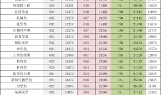 郑州大学分数线 郑州大学分数线