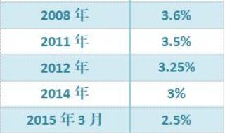 中国进负利率时代
